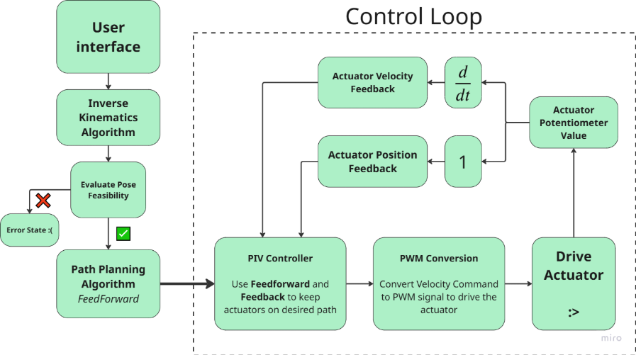 Controls board breakdown
