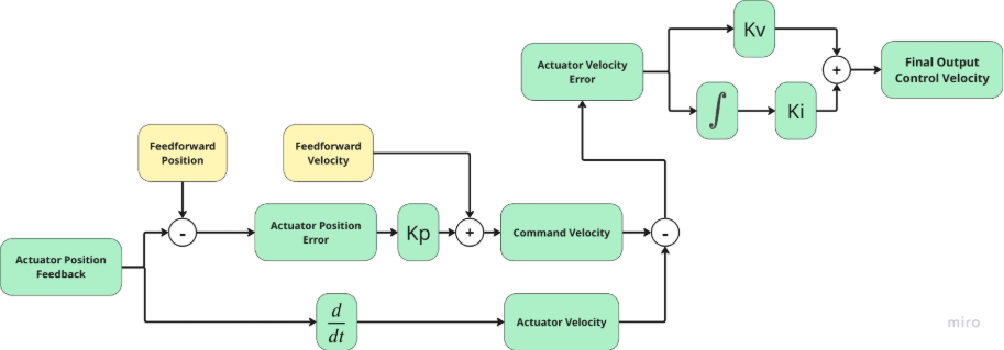 Flow chart of controls system