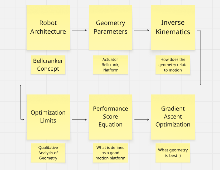 Optimization plan diagram