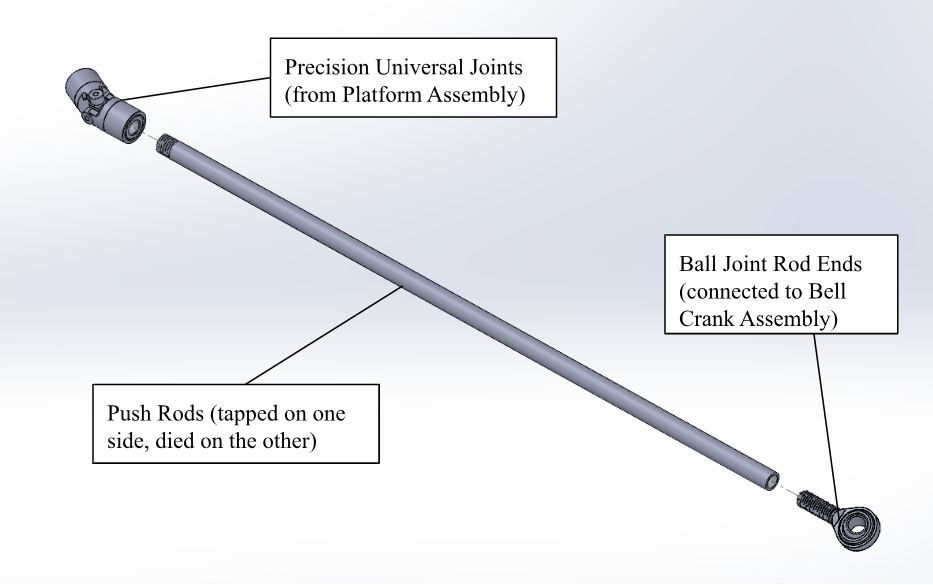 Pushrod assembly